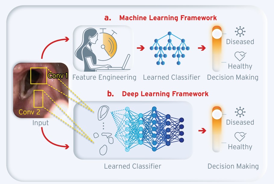 Deep Learning in Otolaryngology