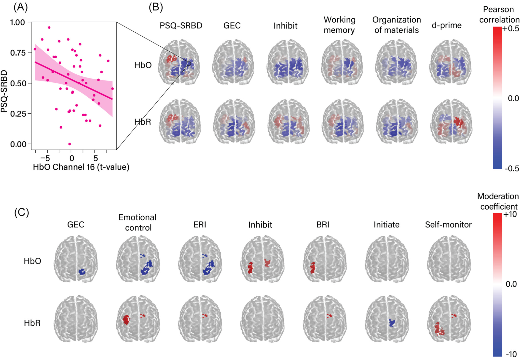 Assessing Executive Function in Pediatric Sleep-Disordered Breathing Using Functional Neuroimaging